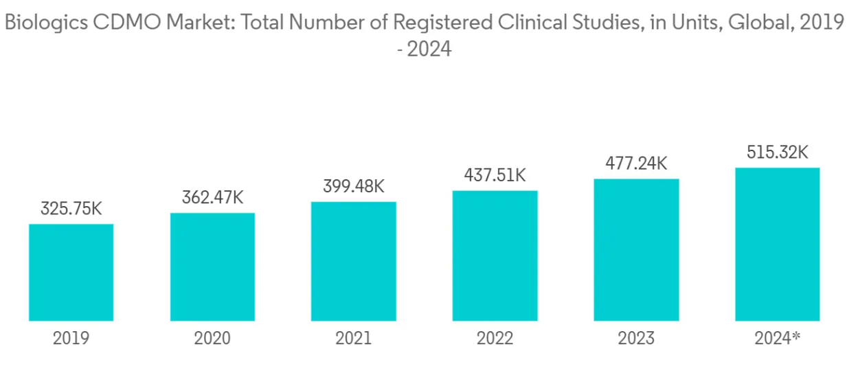 Biologics CDMO Market Trends Biologics CDMO Market: Total Number of Registered Clinical Studies, in Units, Global